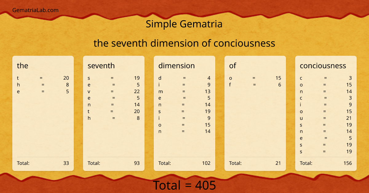 the seventh dimension of conciousness in simple Gematria